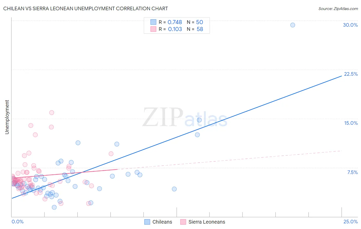 Chilean vs Sierra Leonean Unemployment