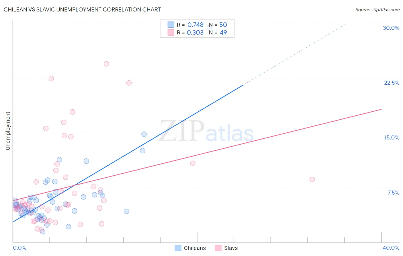 Chilean vs Slavic Unemployment
