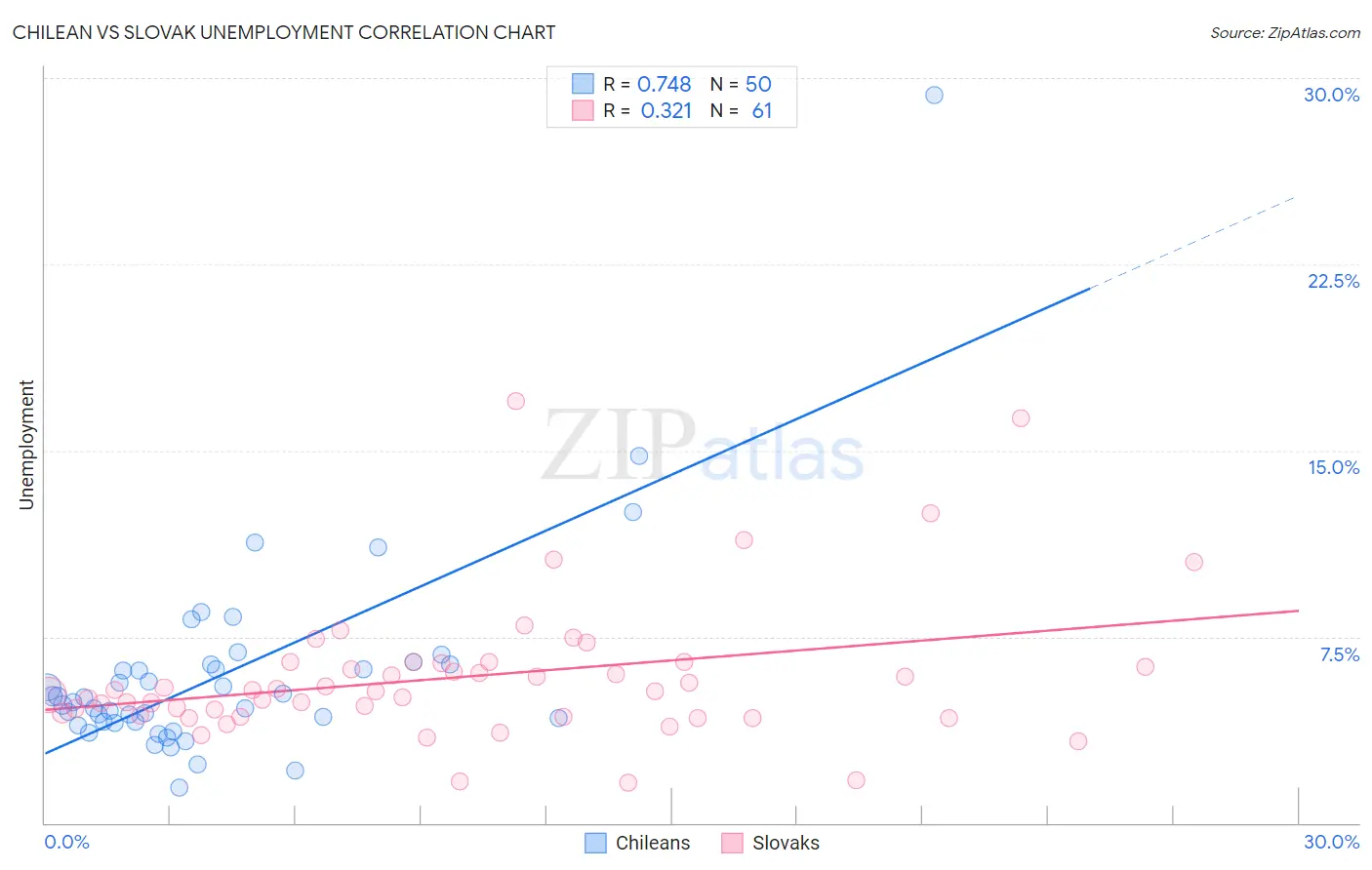 Chilean vs Slovak Unemployment