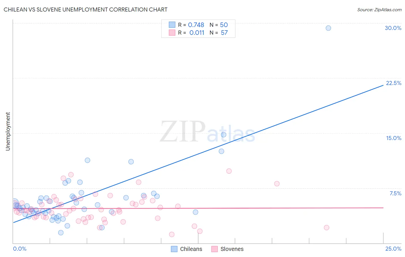 Chilean vs Slovene Unemployment