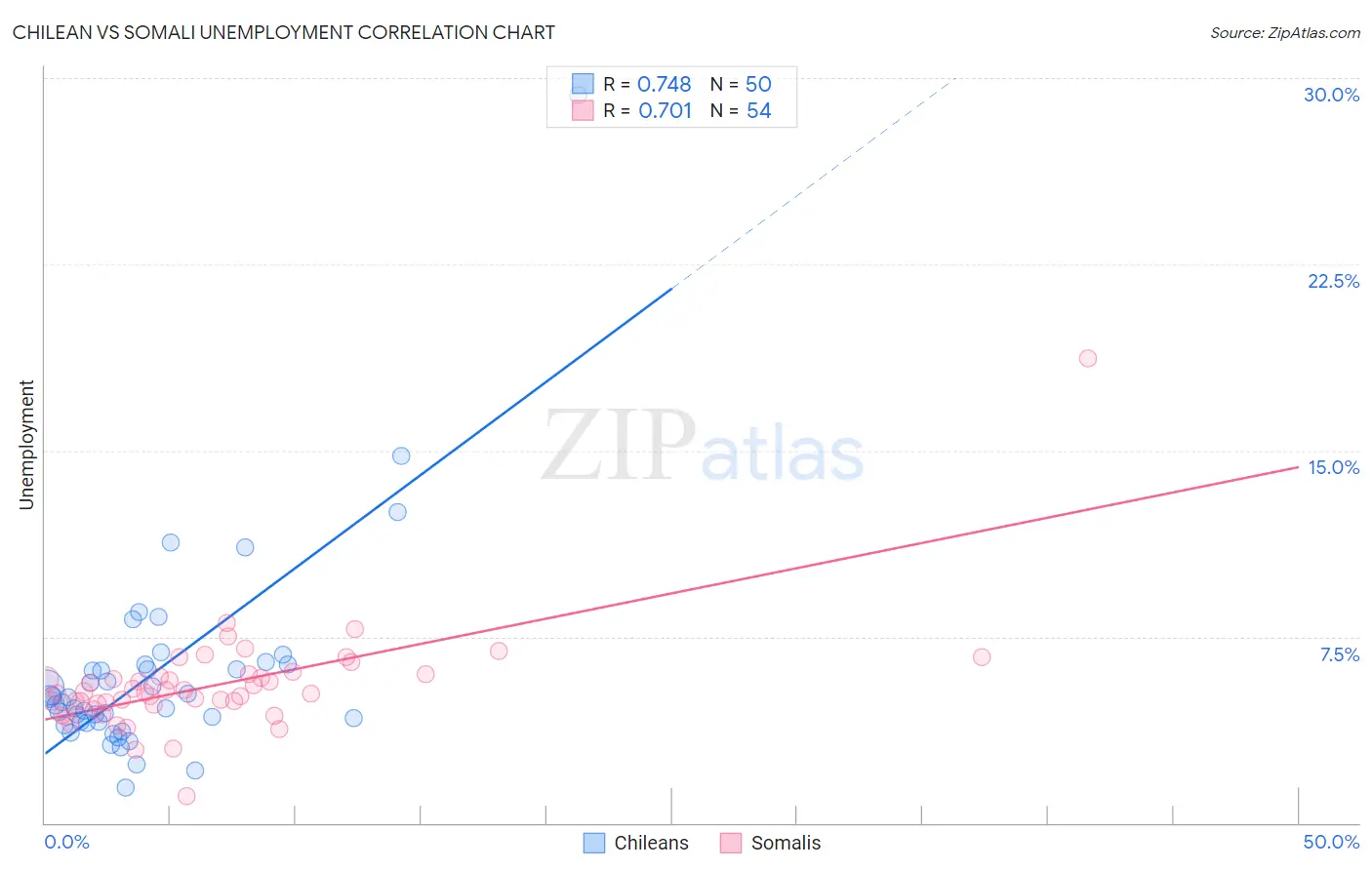 Chilean vs Somali Unemployment
