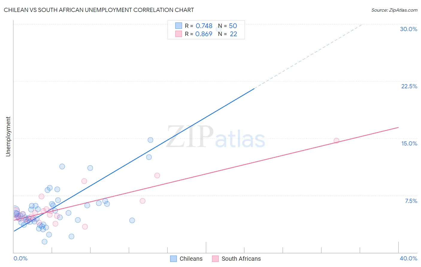 Chilean vs South African Unemployment