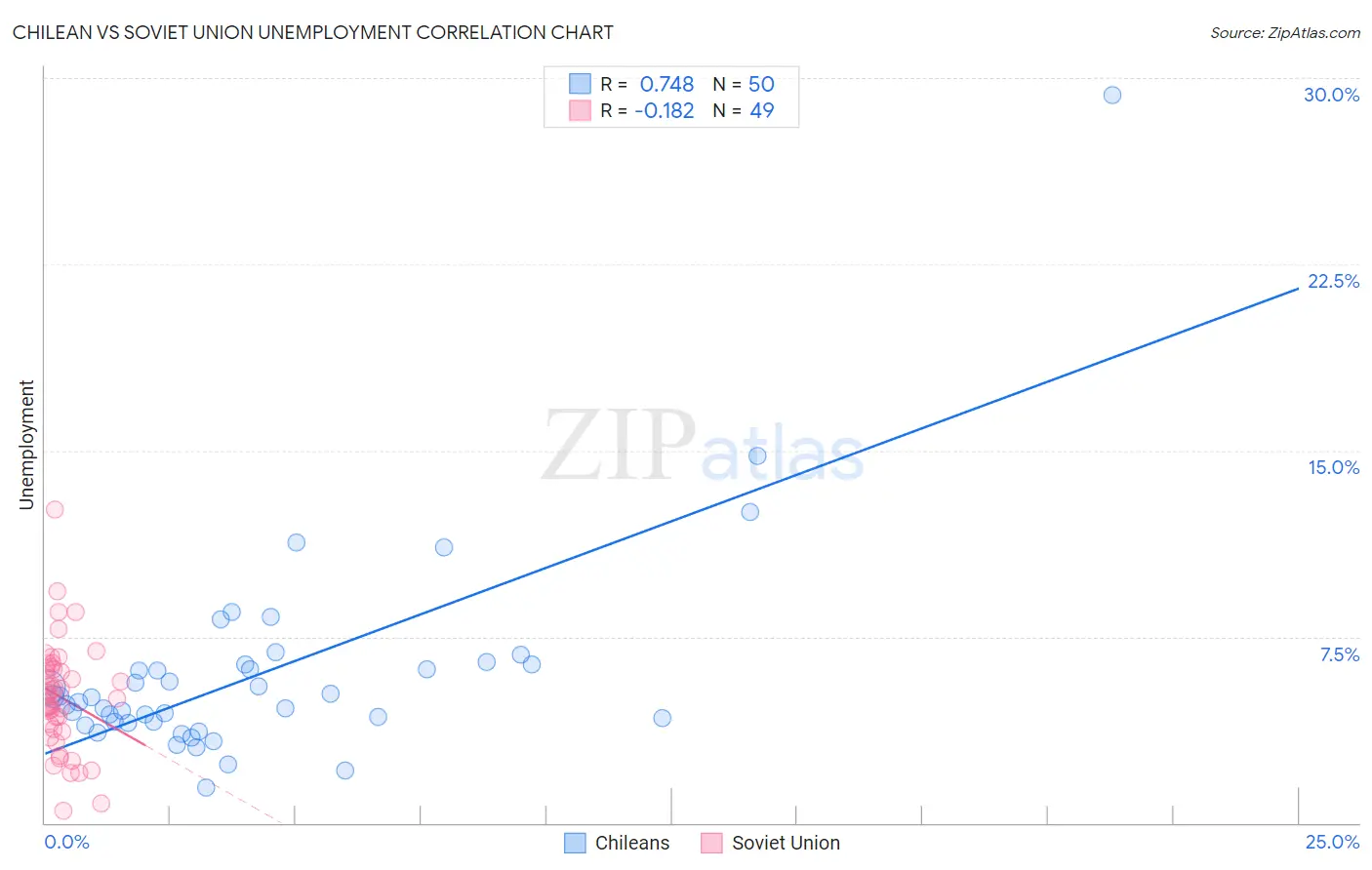 Chilean vs Soviet Union Unemployment