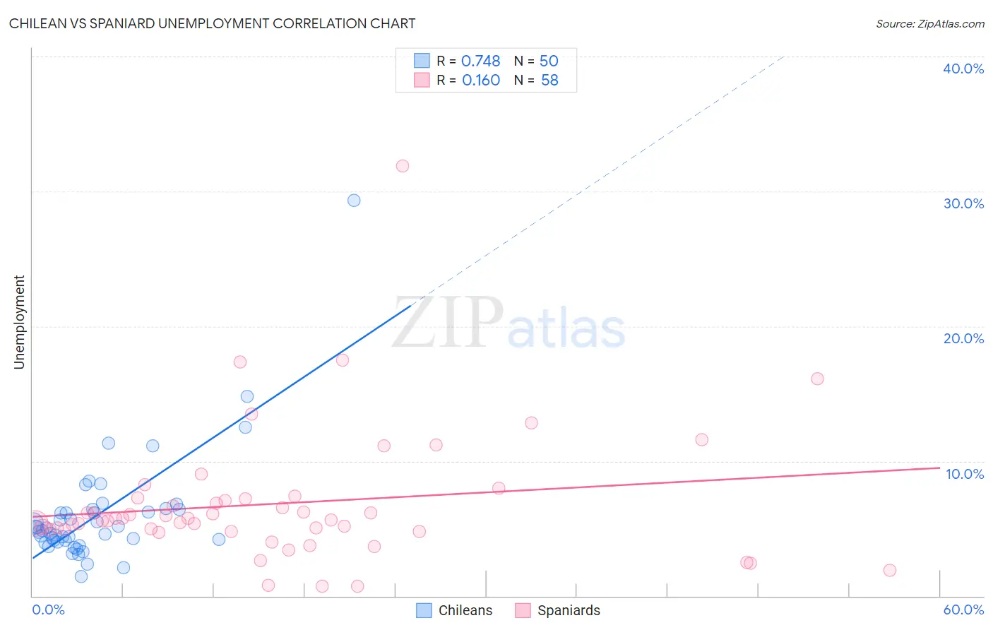 Chilean vs Spaniard Unemployment