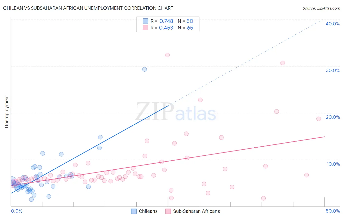 Chilean vs Subsaharan African Unemployment