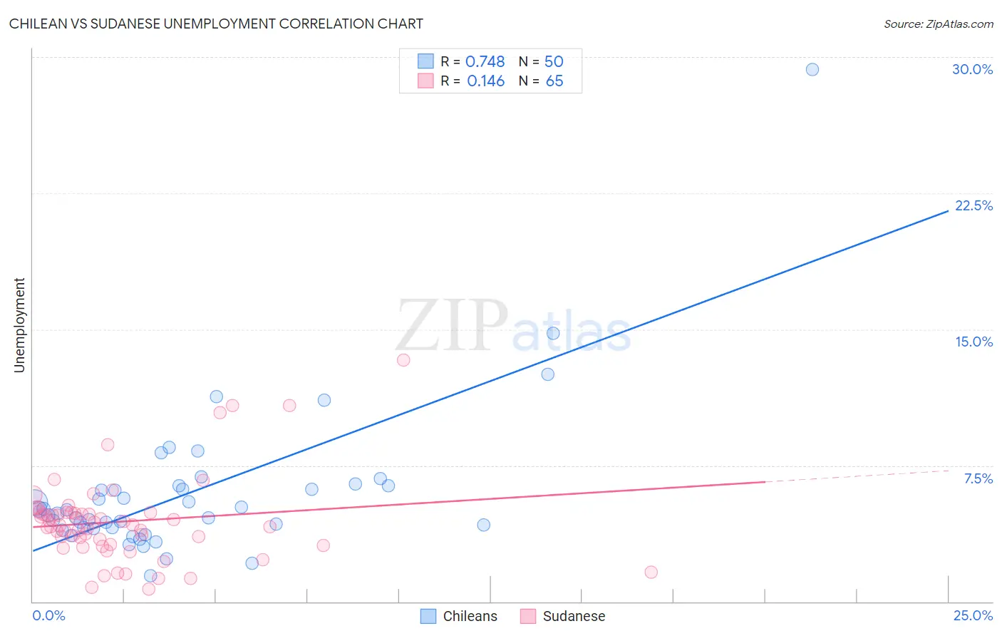 Chilean vs Sudanese Unemployment