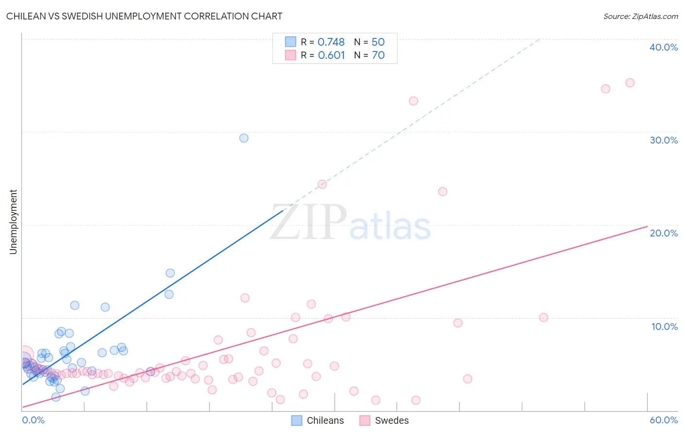 Chilean vs Swedish Unemployment