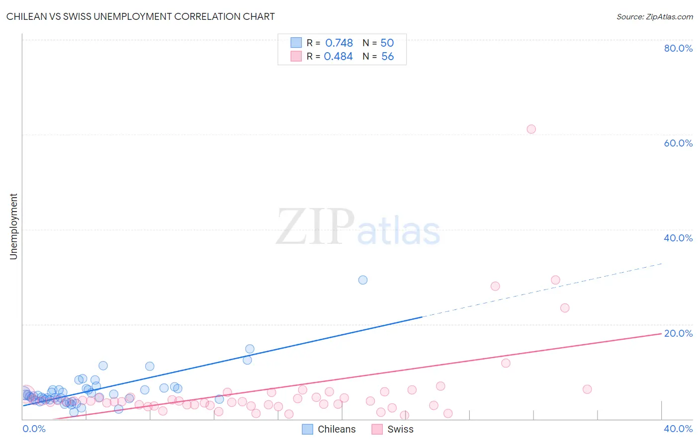 Chilean vs Swiss Unemployment