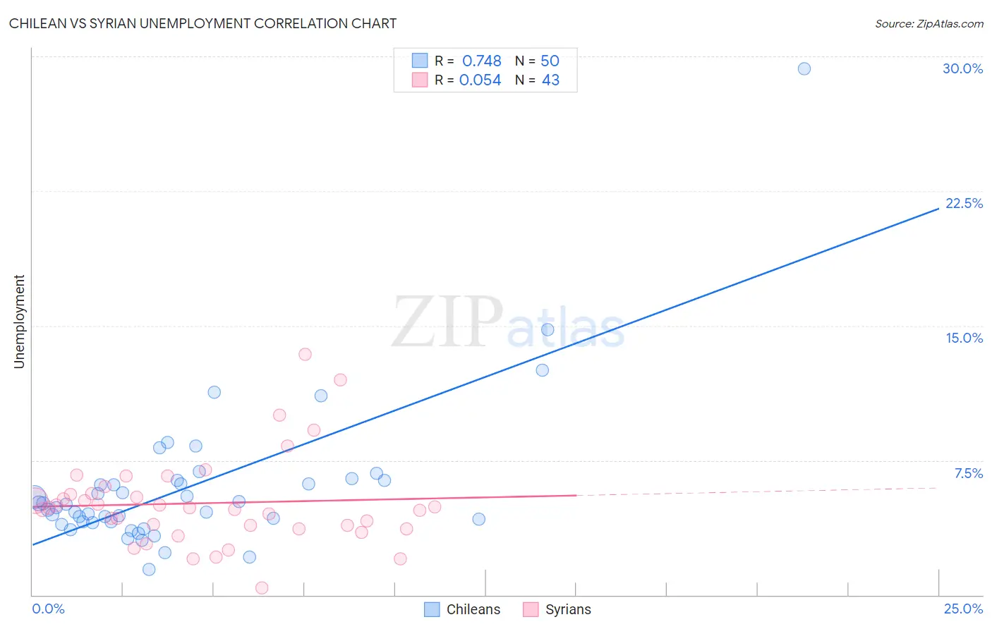 Chilean vs Syrian Unemployment