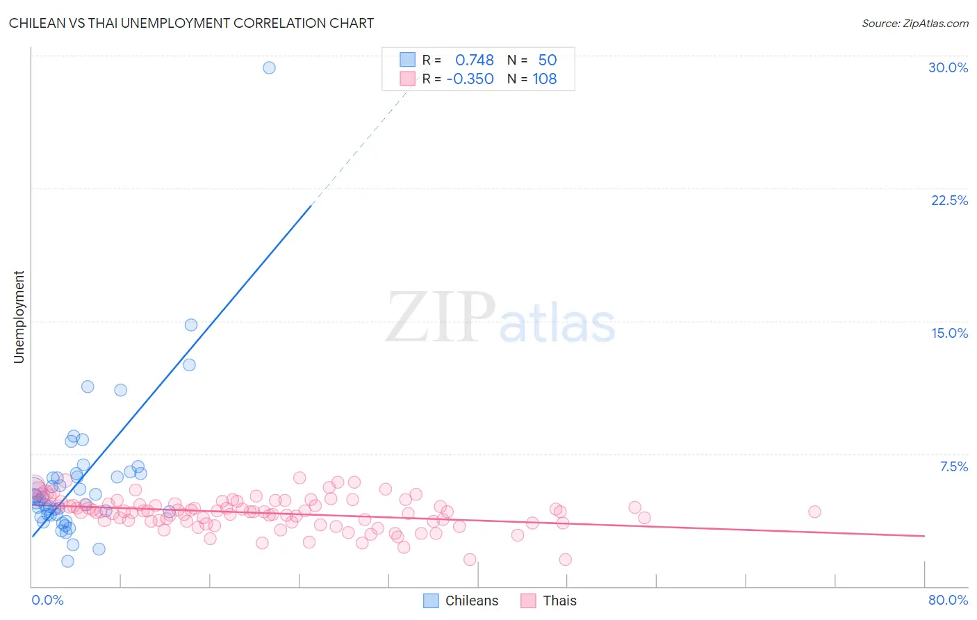 Chilean vs Thai Unemployment