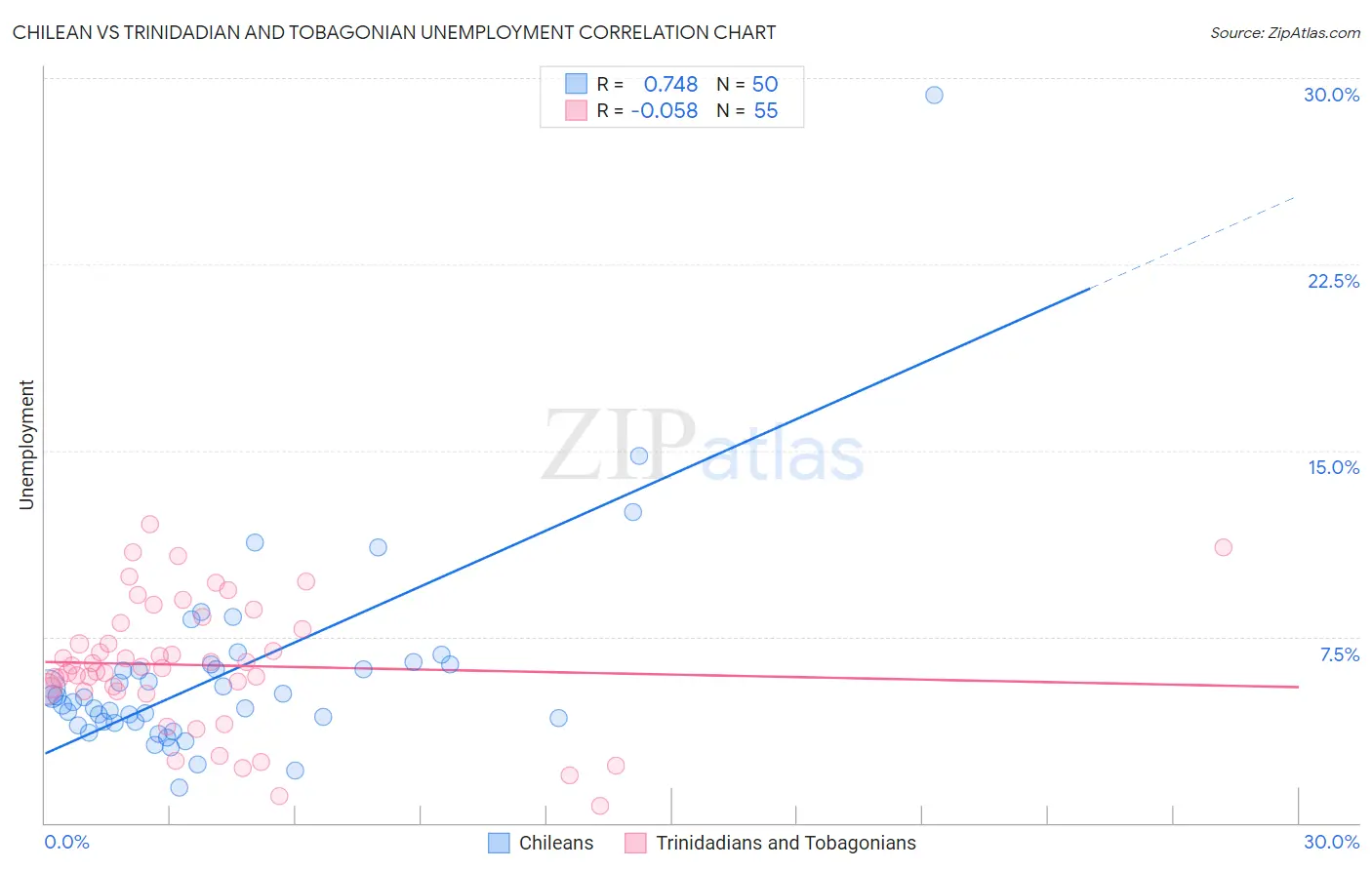 Chilean vs Trinidadian and Tobagonian Unemployment