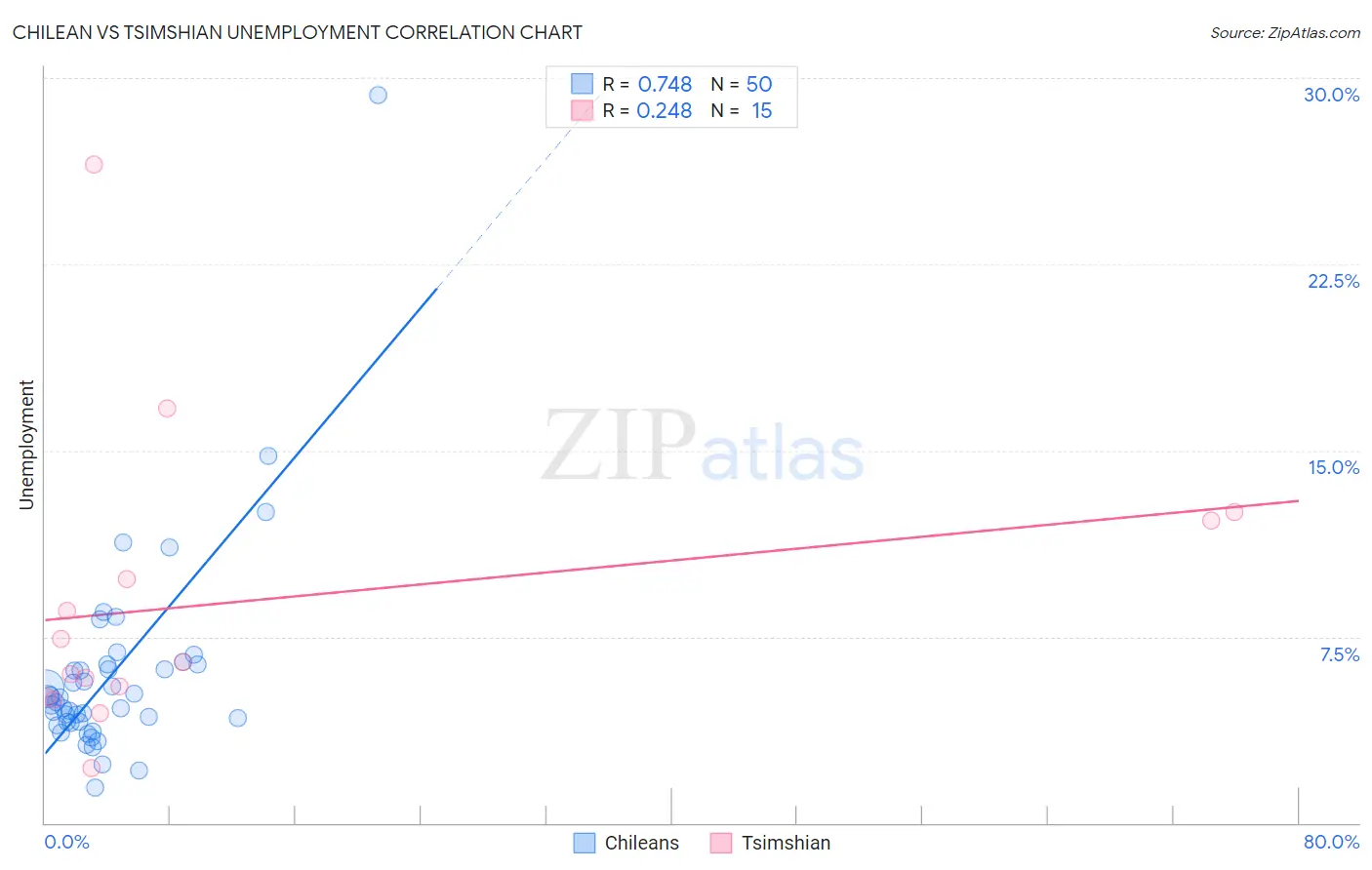 Chilean vs Tsimshian Unemployment