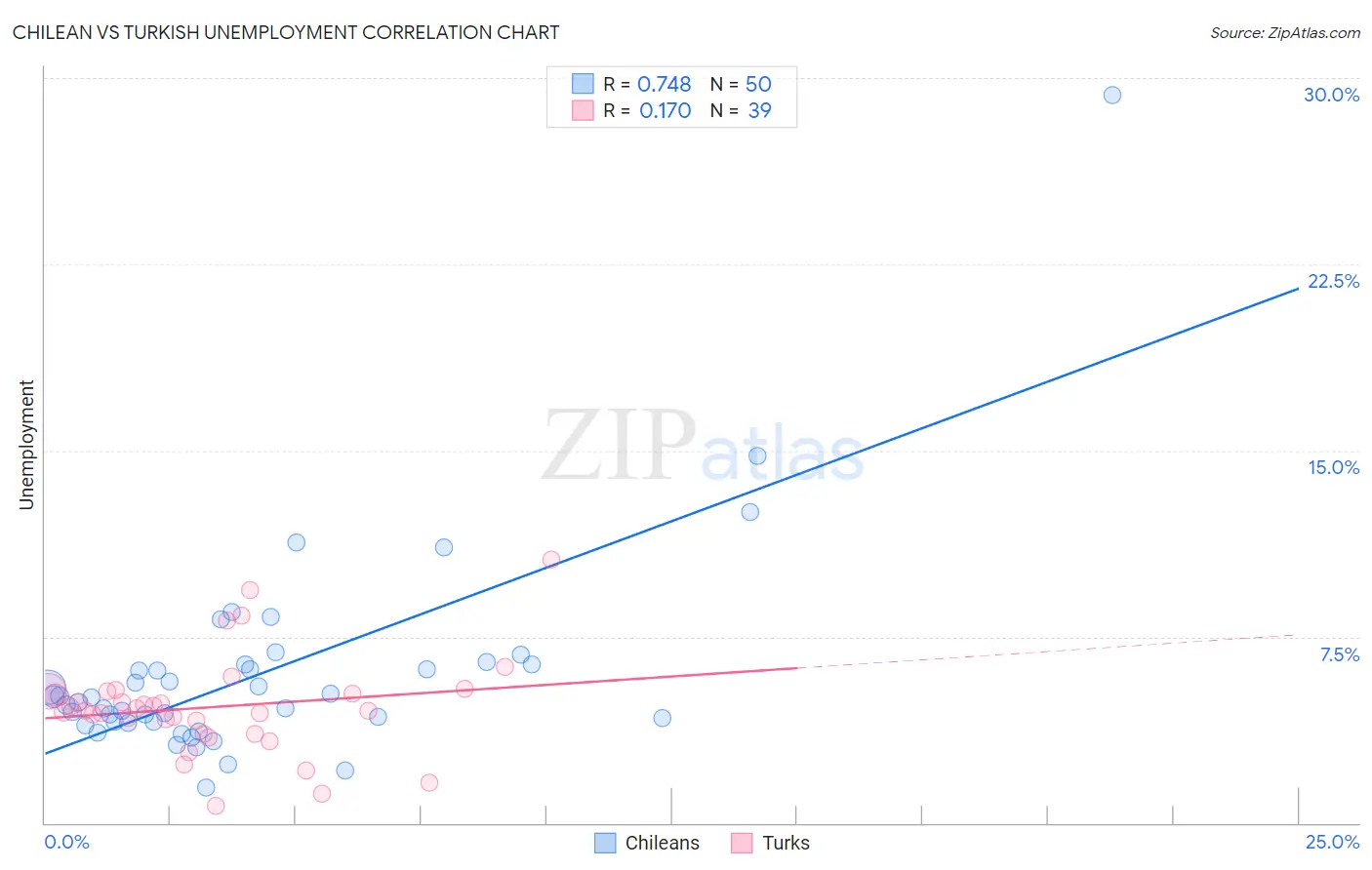 Chilean vs Turkish Unemployment