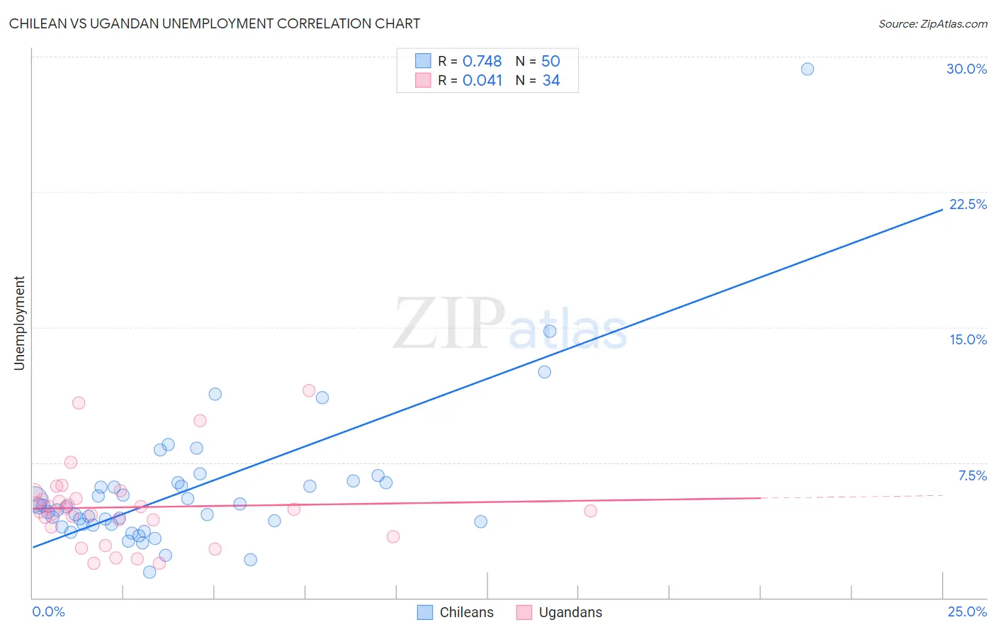 Chilean vs Ugandan Unemployment