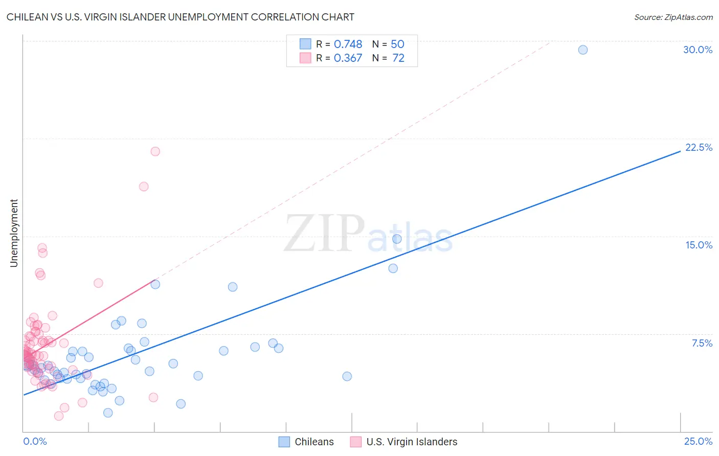 Chilean vs U.S. Virgin Islander Unemployment