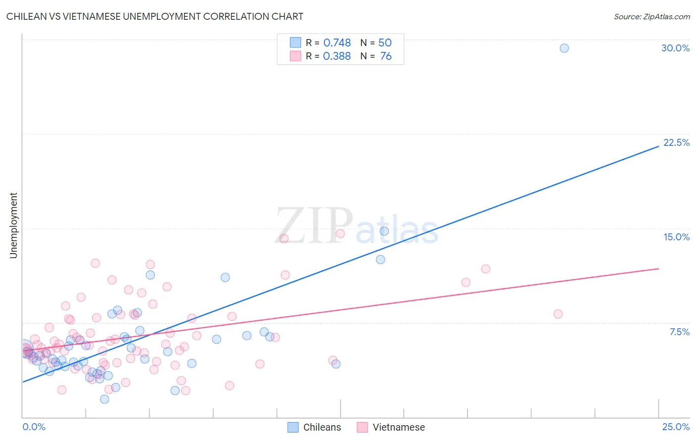 Chilean vs Vietnamese Unemployment