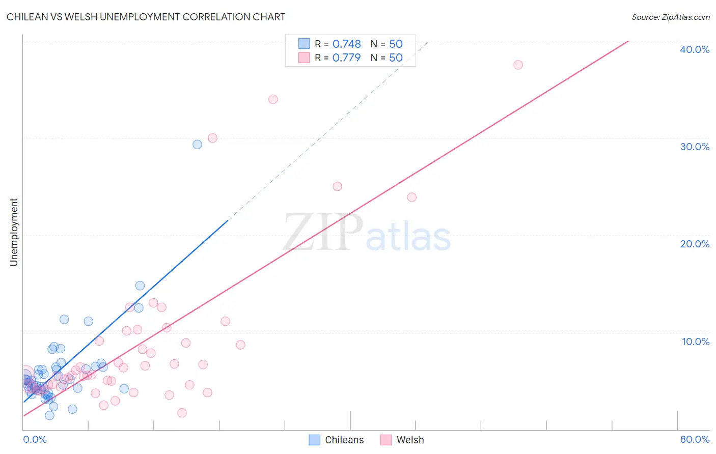 Chilean vs Welsh Unemployment