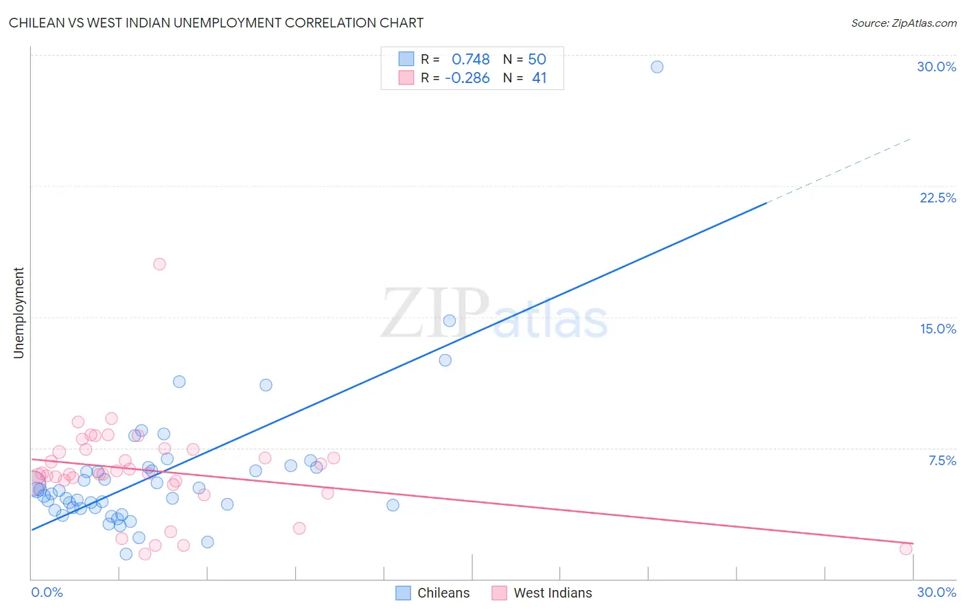Chilean vs West Indian Unemployment