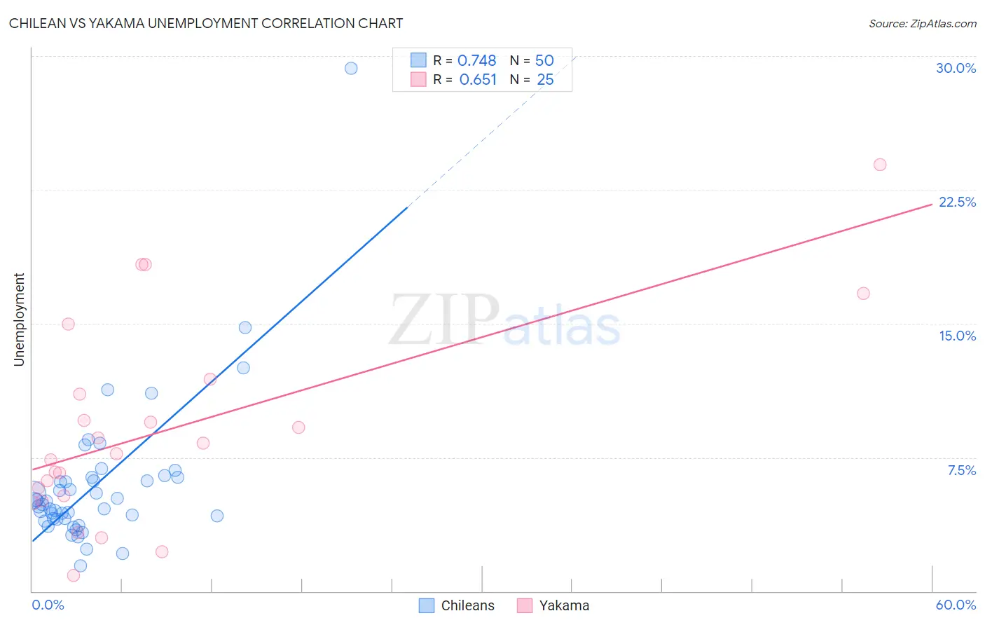 Chilean vs Yakama Unemployment