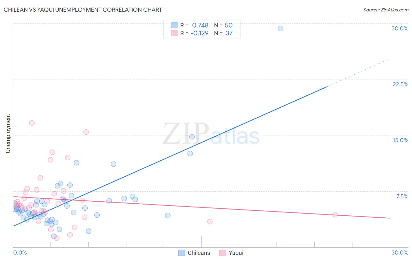 Chilean vs Yaqui Unemployment