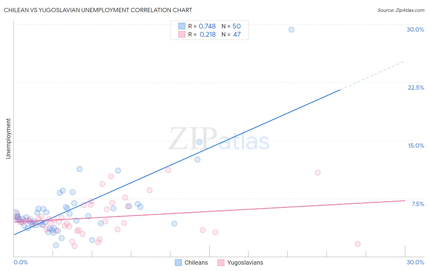 Chilean vs Yugoslavian Unemployment