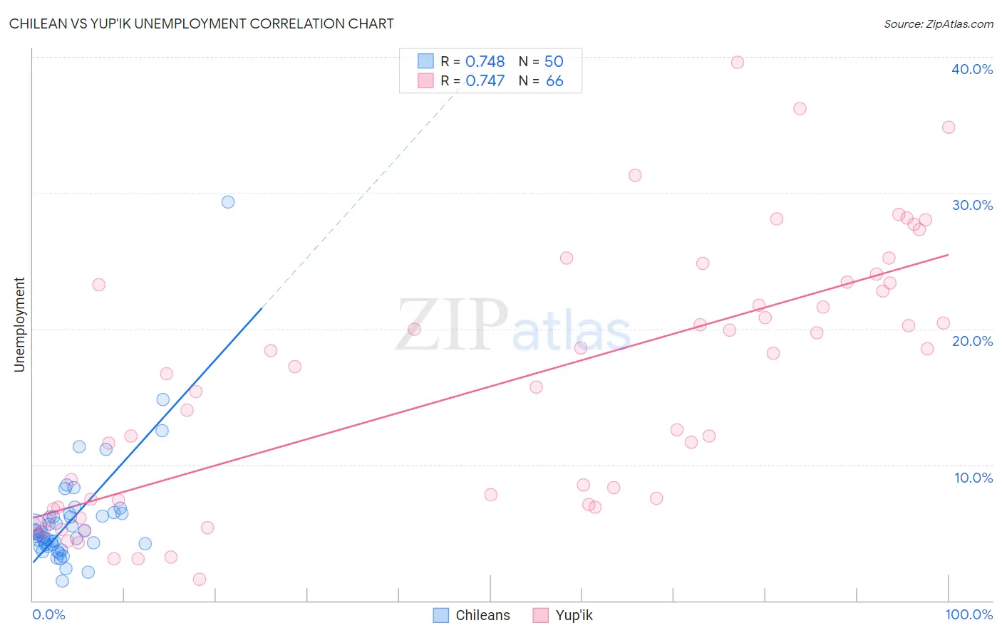 Chilean vs Yup'ik Unemployment