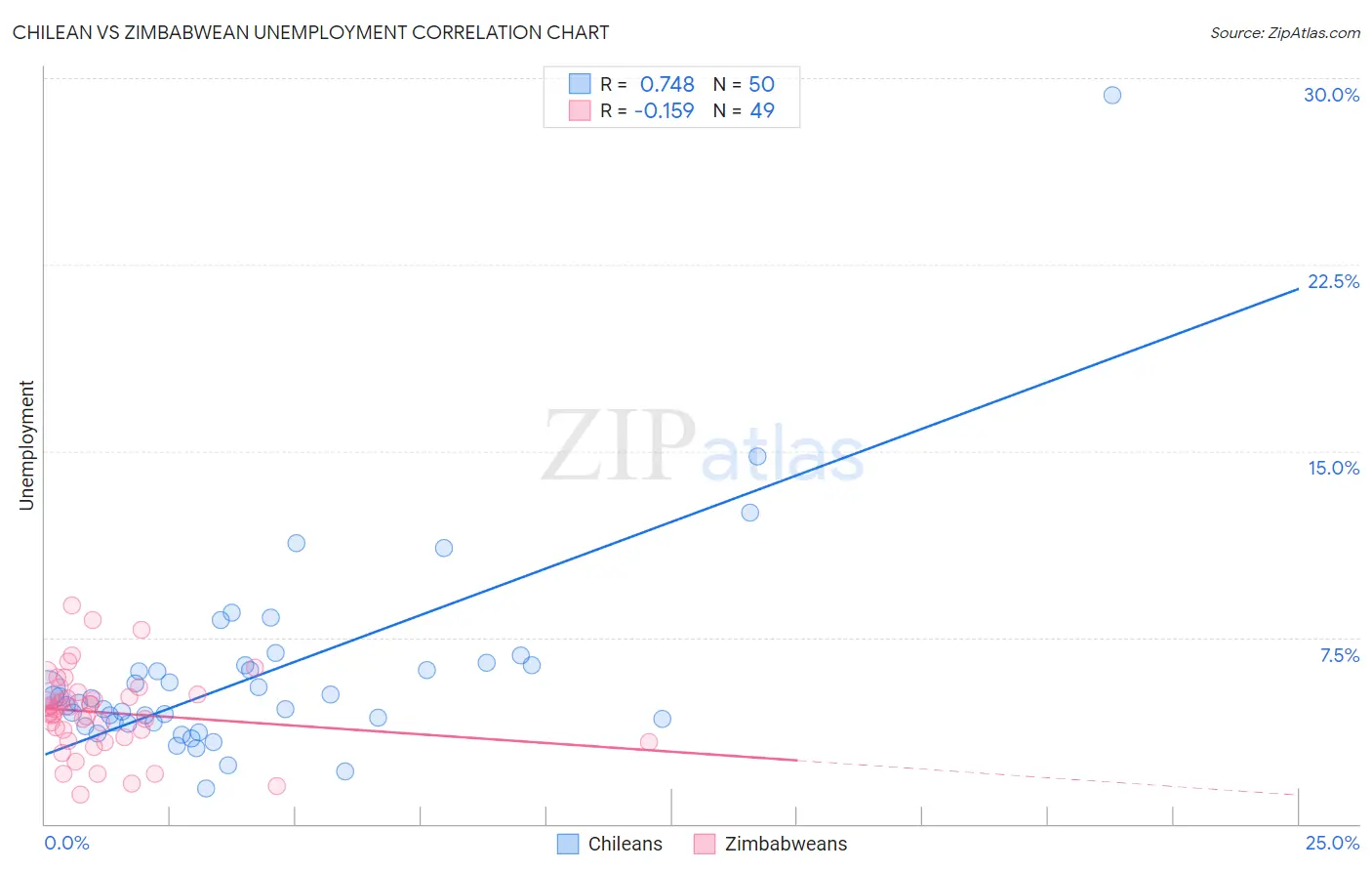 Chilean vs Zimbabwean Unemployment