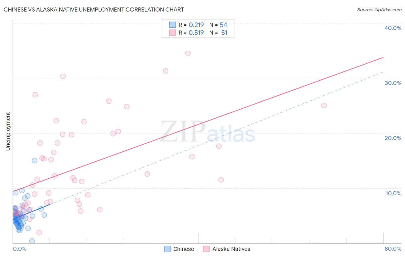 Chinese vs Alaska Native Unemployment
