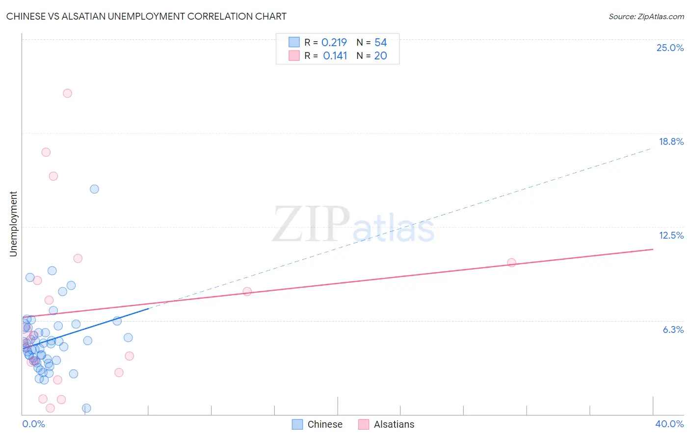 Chinese vs Alsatian Unemployment