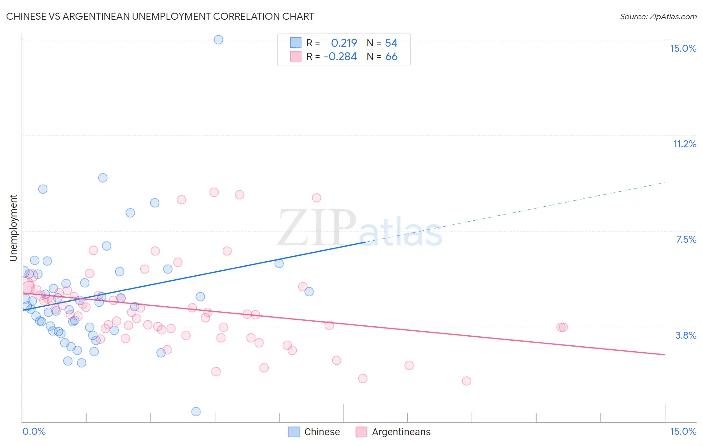 Chinese vs Argentinean Unemployment
