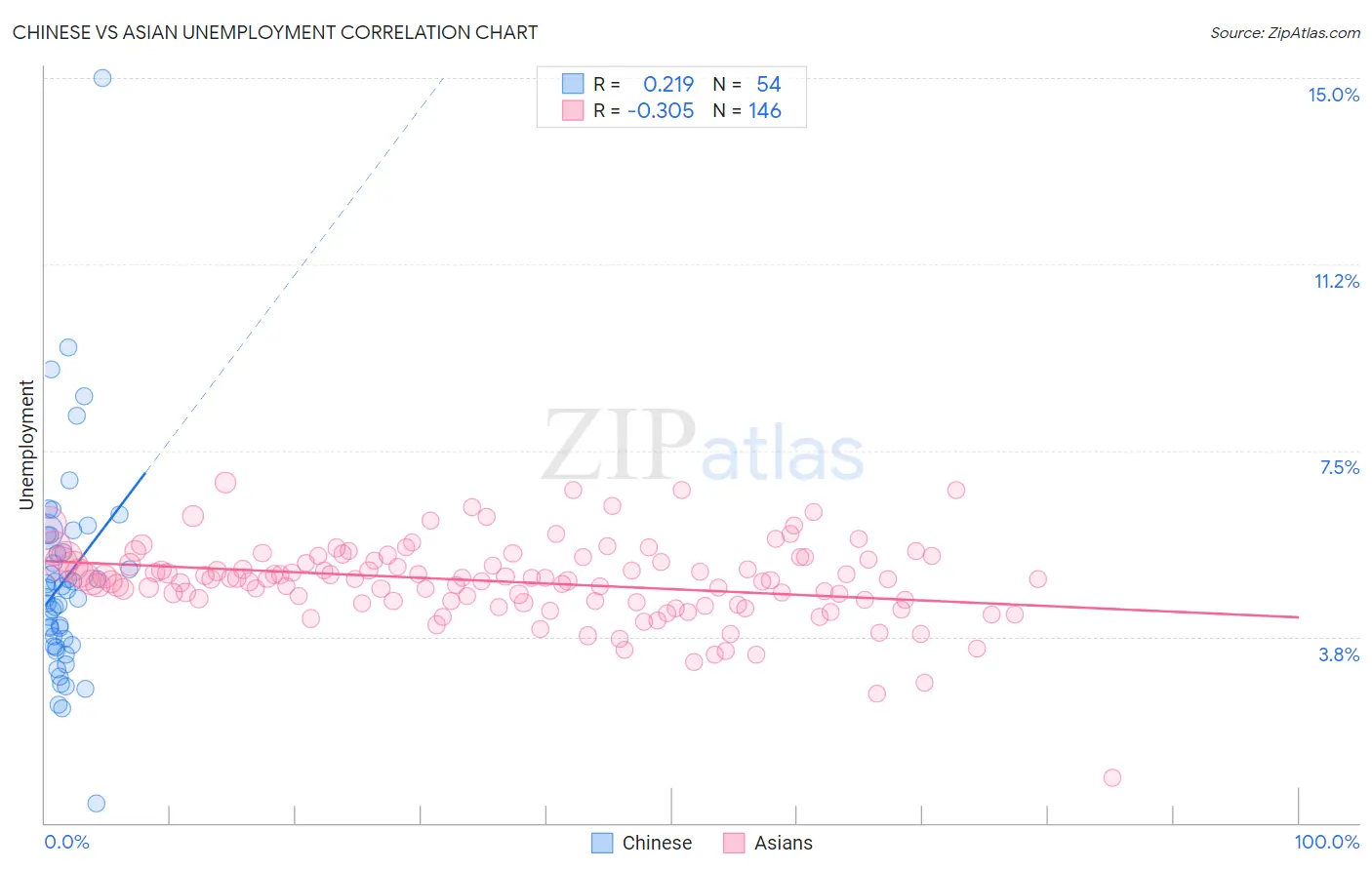 Chinese vs Asian Unemployment
