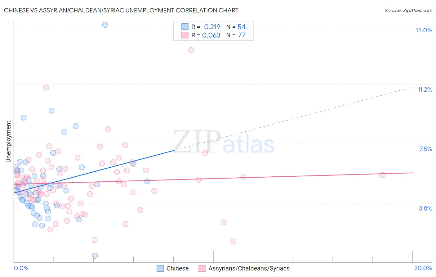 Chinese vs Assyrian/Chaldean/Syriac Unemployment