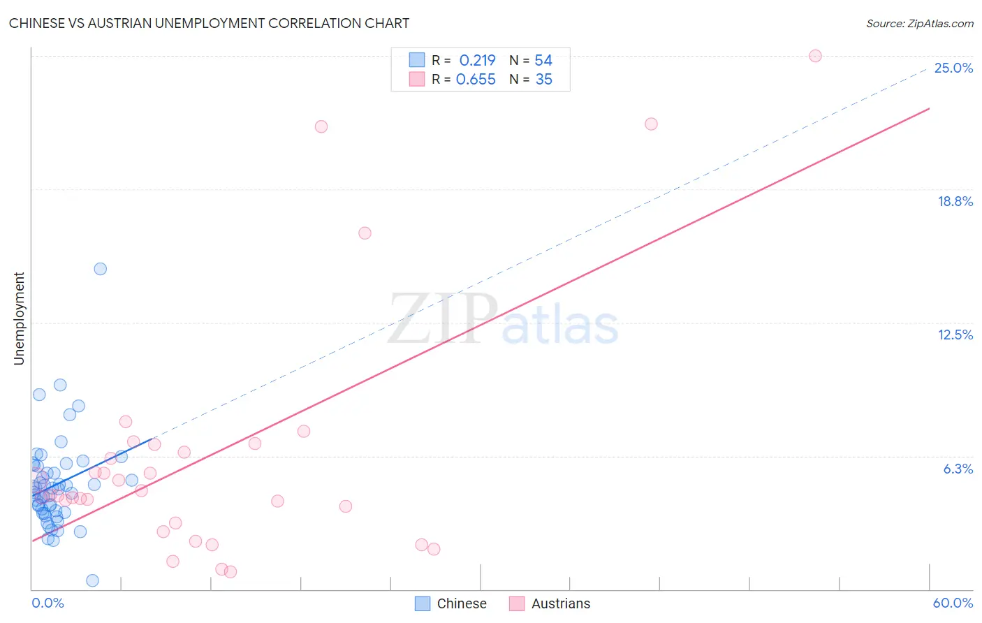 Chinese vs Austrian Unemployment