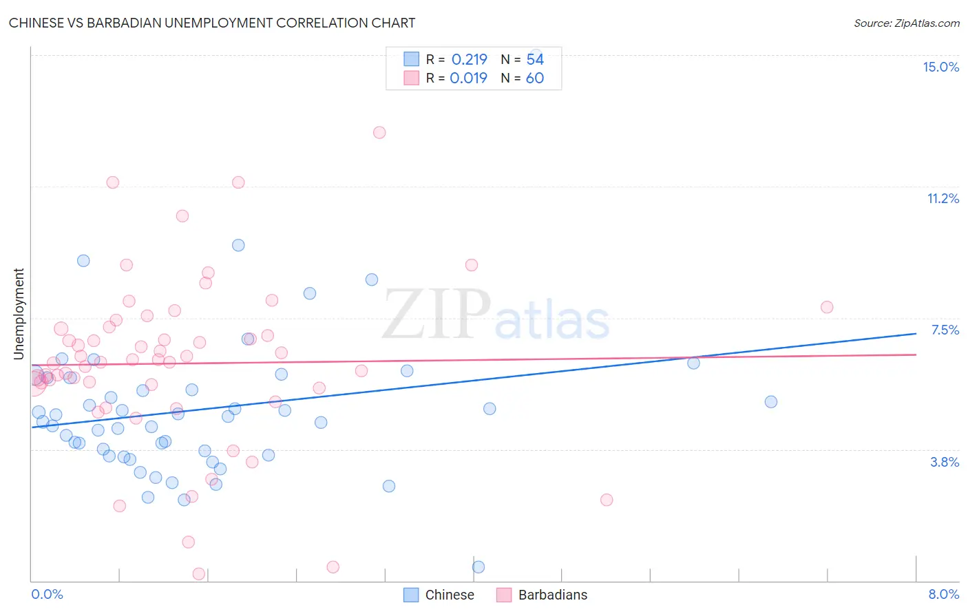 Chinese vs Barbadian Unemployment