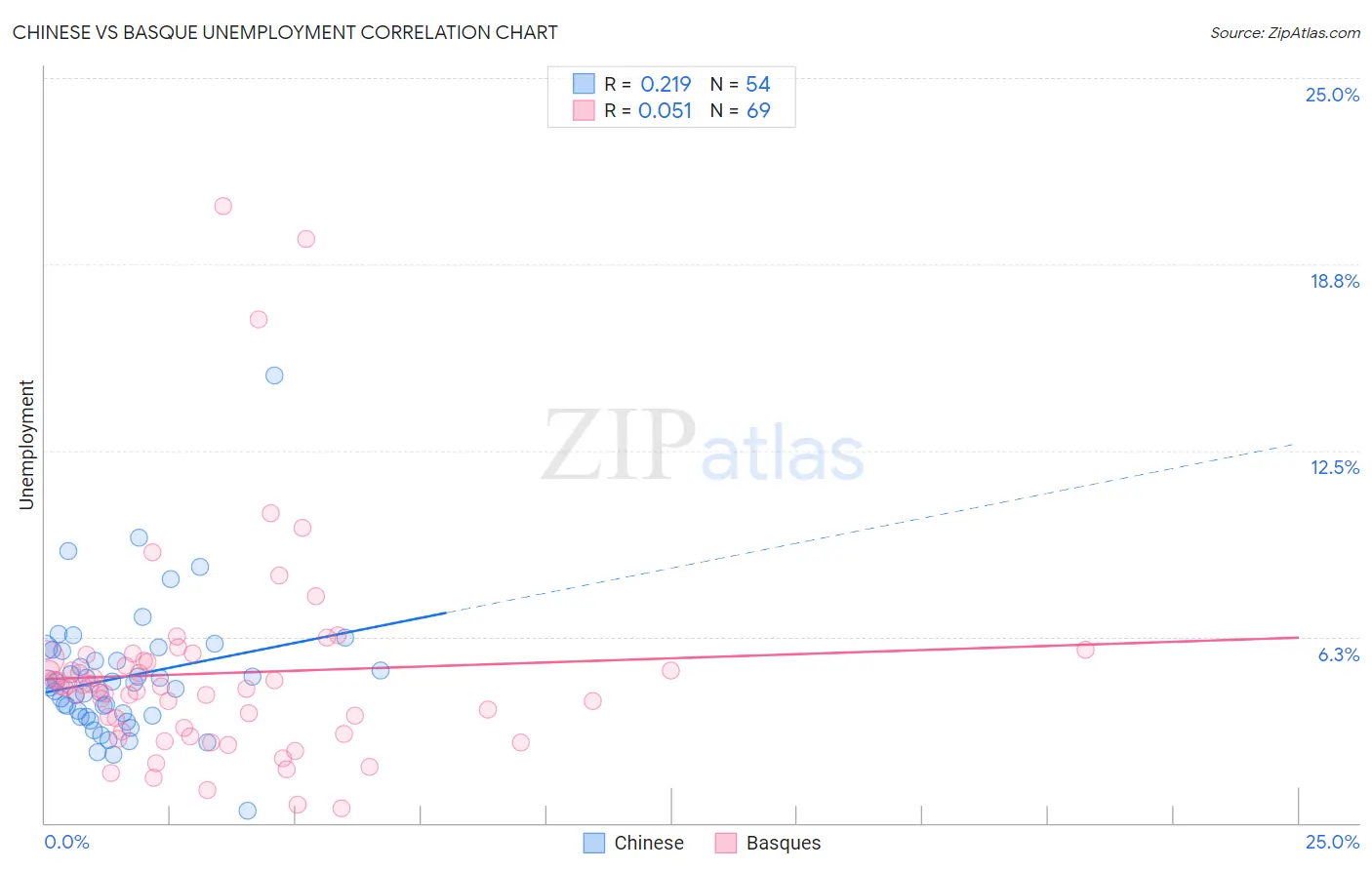 Chinese vs Basque Unemployment