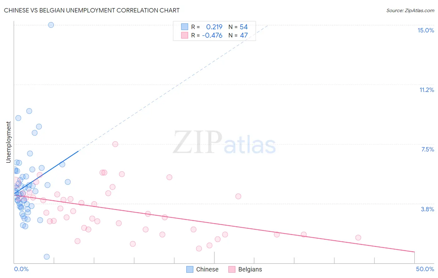 Chinese vs Belgian Unemployment