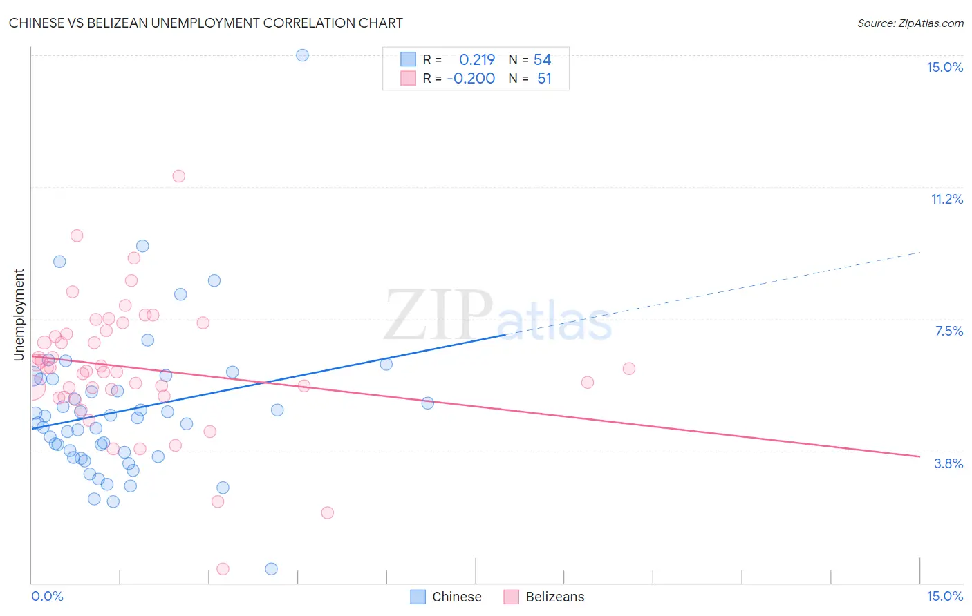 Chinese vs Belizean Unemployment