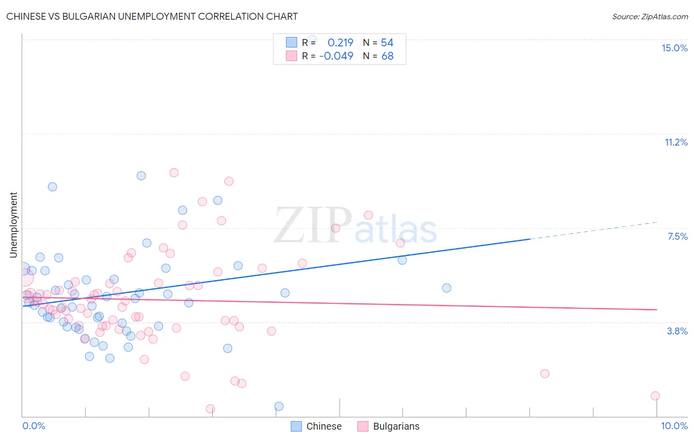 Chinese vs Bulgarian Unemployment