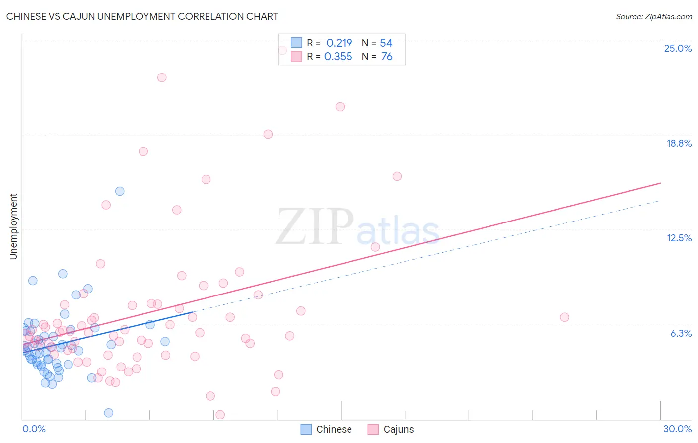 Chinese vs Cajun Unemployment