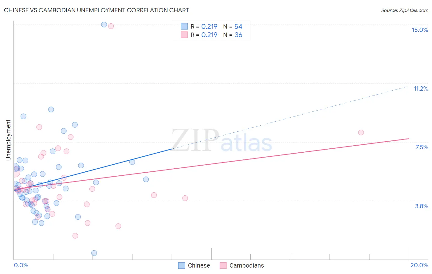 Chinese vs Cambodian Unemployment
