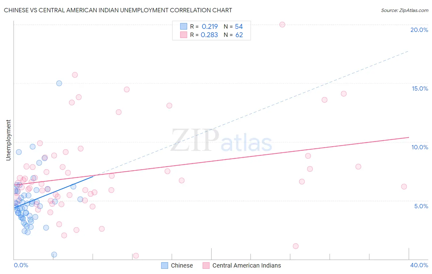 Chinese vs Central American Indian Unemployment