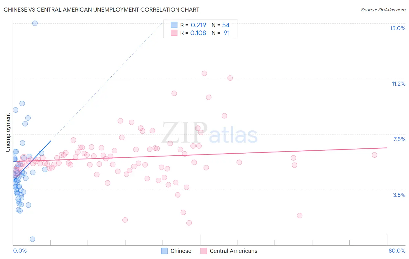 Chinese vs Central American Unemployment