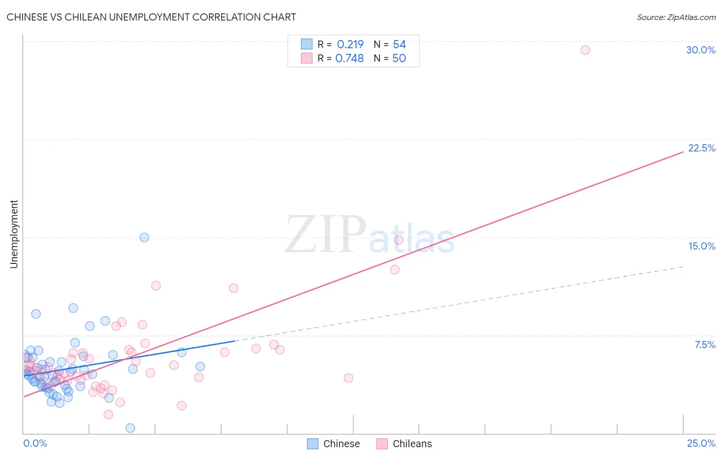 Chinese vs Chilean Unemployment