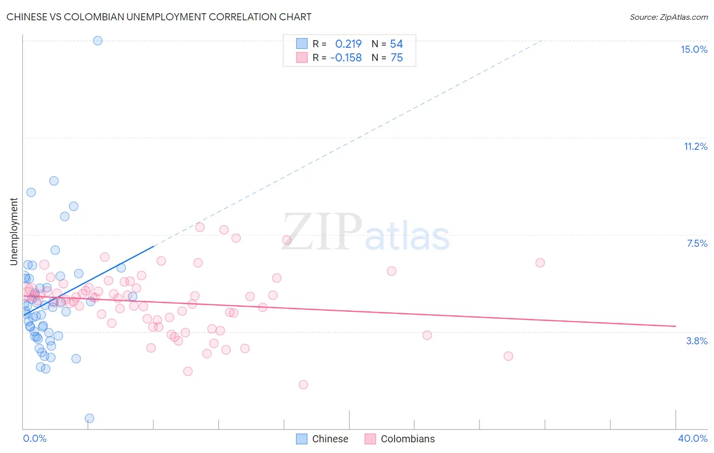 Chinese vs Colombian Unemployment
