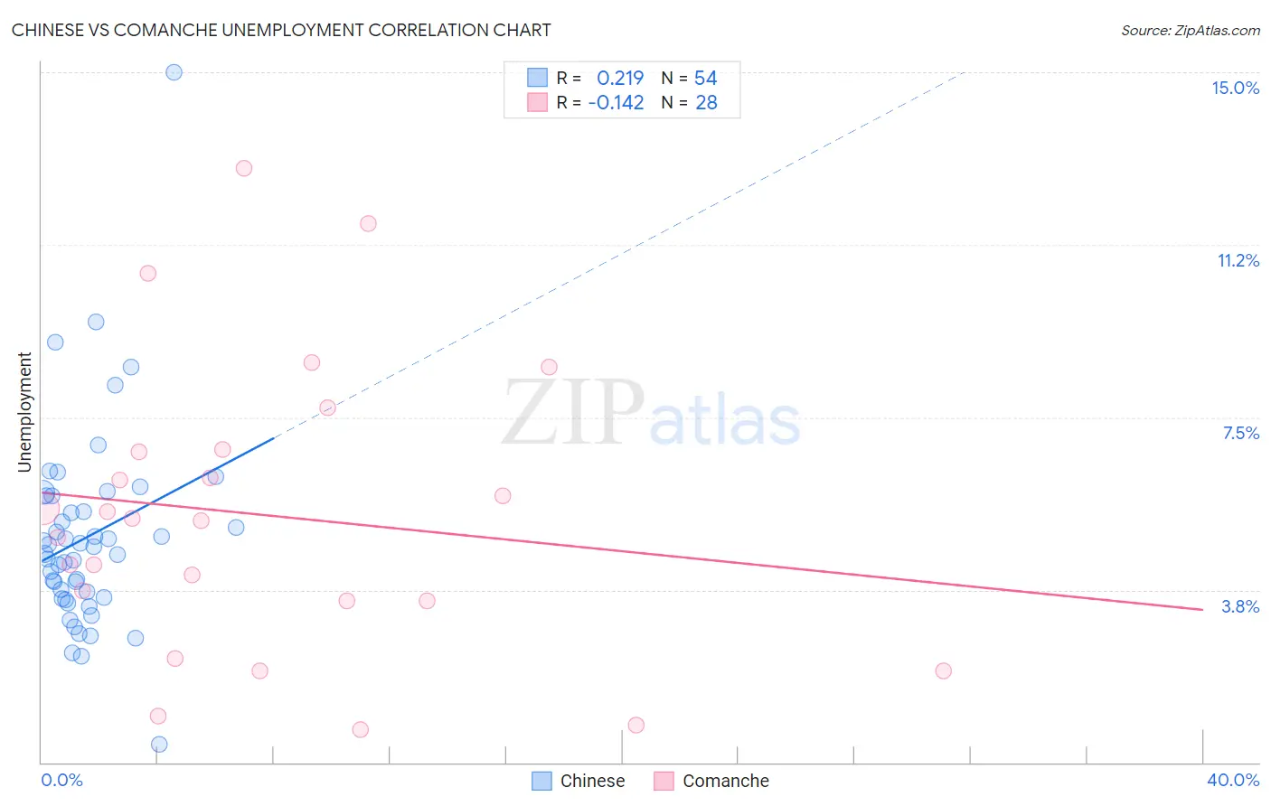 Chinese vs Comanche Unemployment