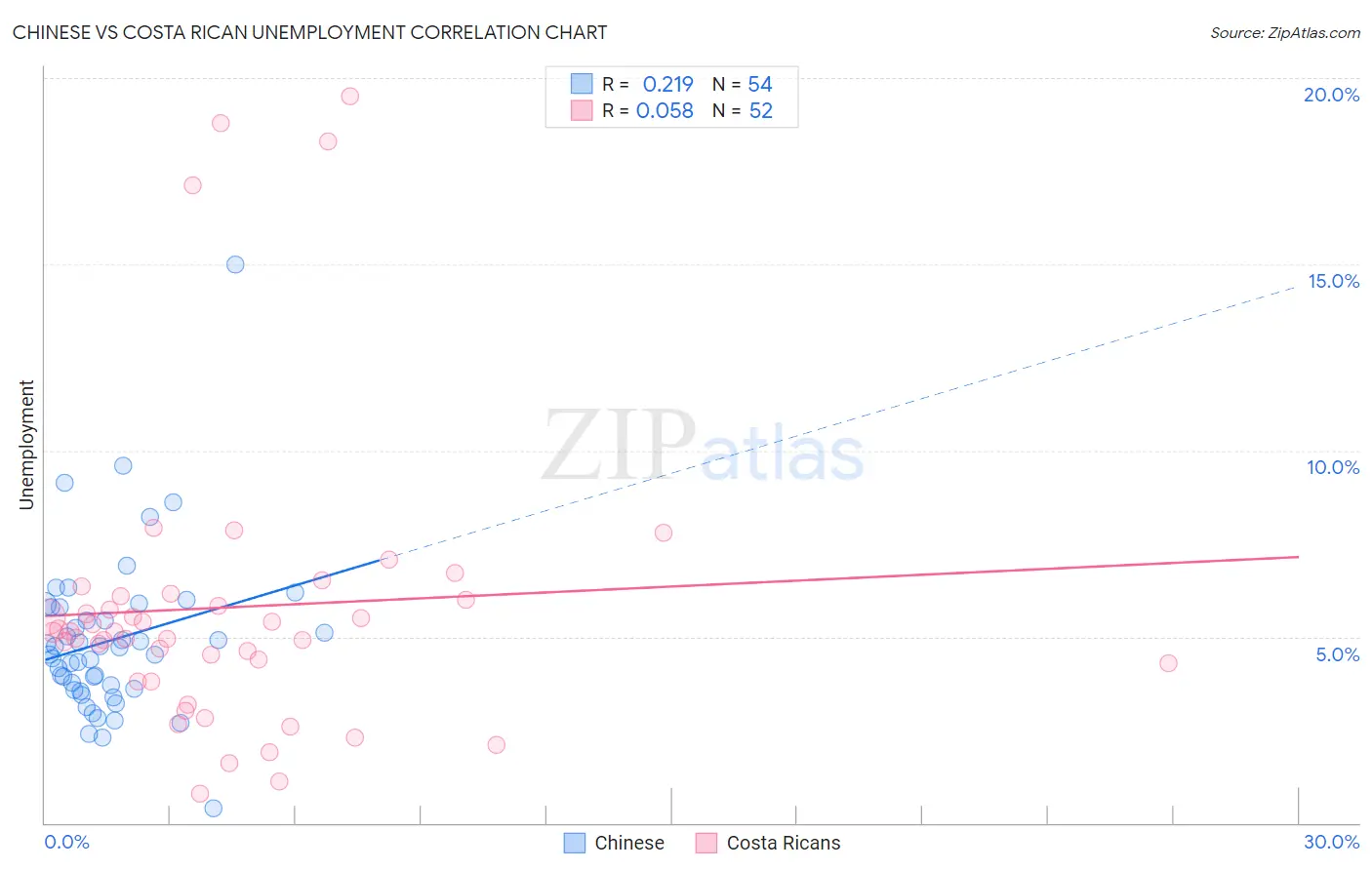Chinese vs Costa Rican Unemployment