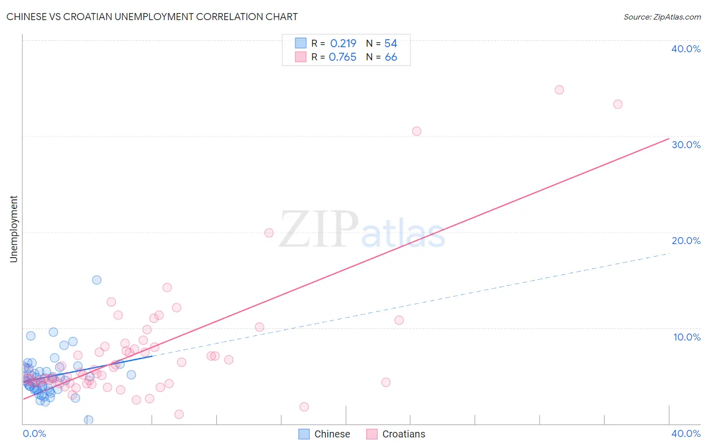 Chinese vs Croatian Unemployment