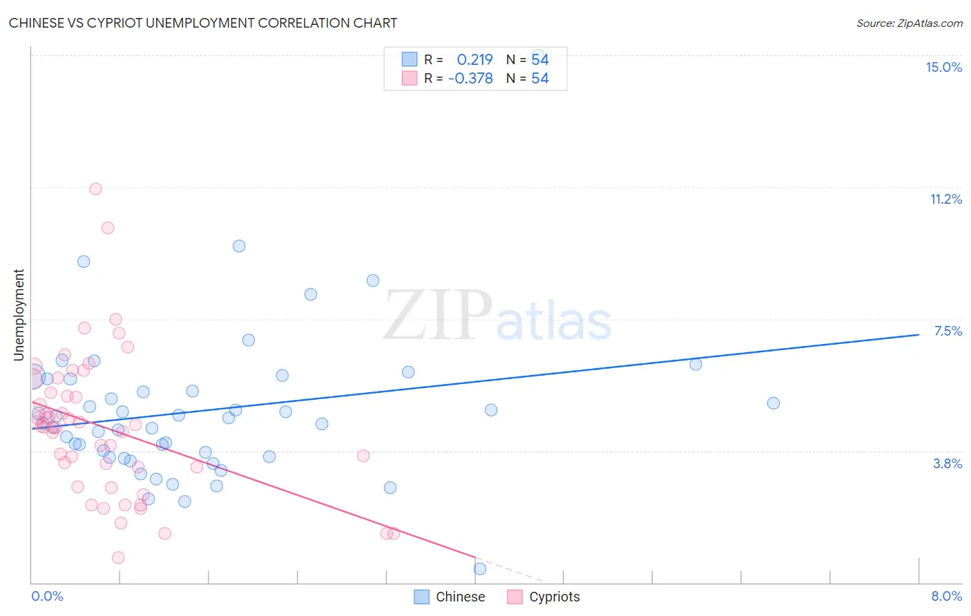 Chinese vs Cypriot Unemployment