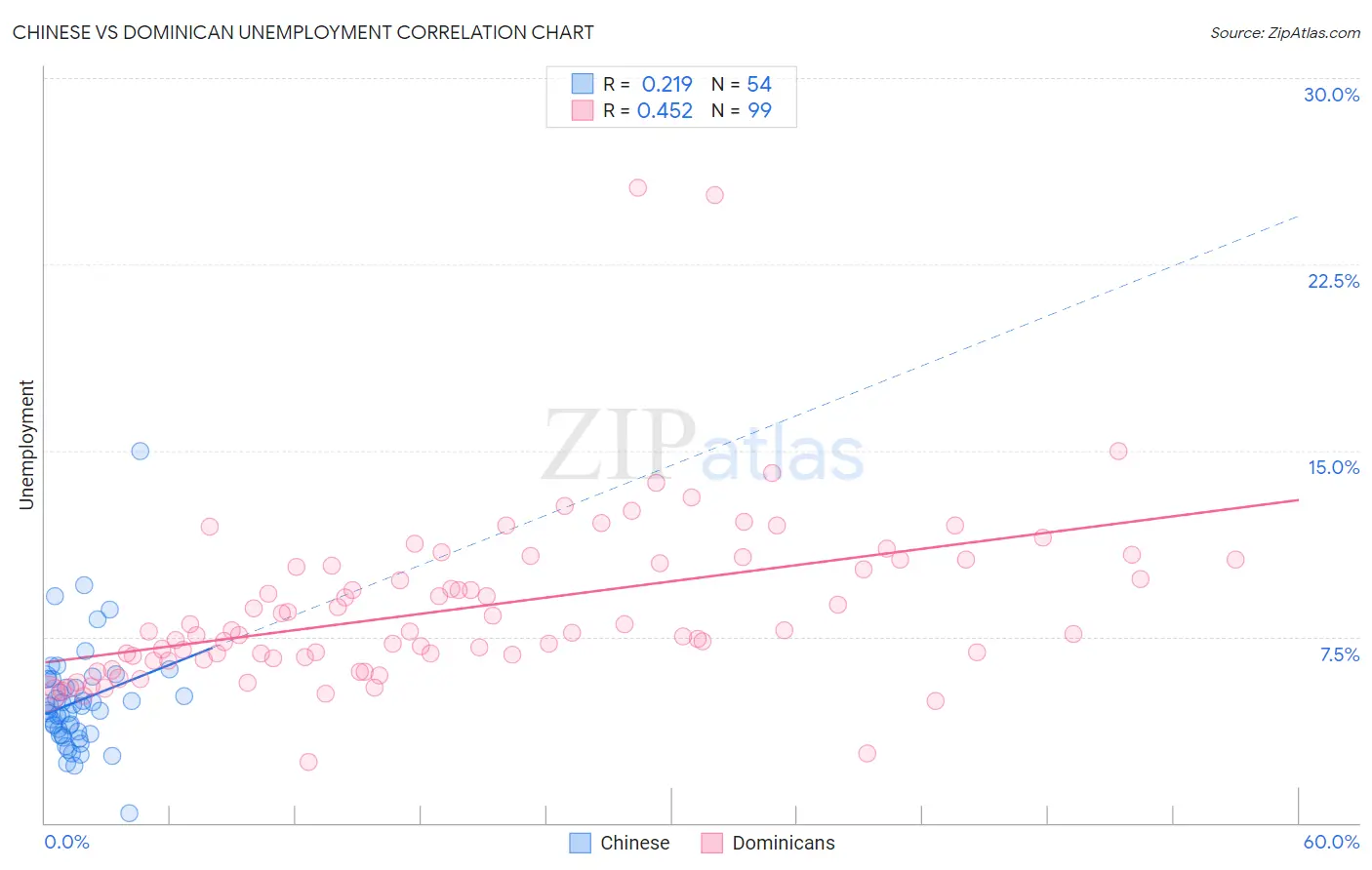 Chinese vs Dominican Unemployment