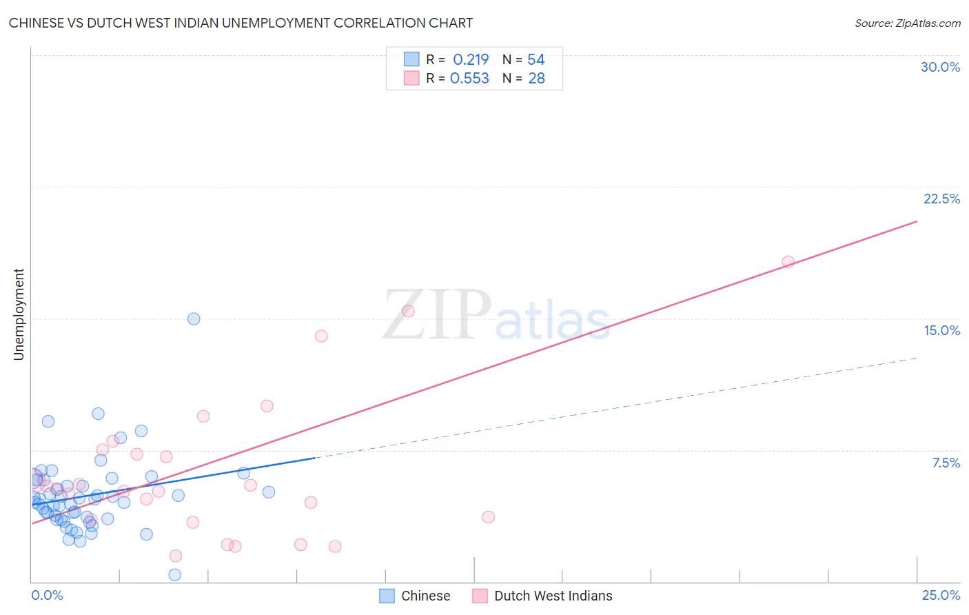 Chinese vs Dutch West Indian Unemployment
